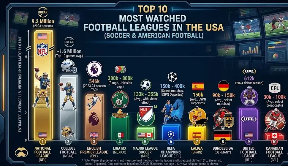 The Top 10 Most Watched Football Leagues in the USA